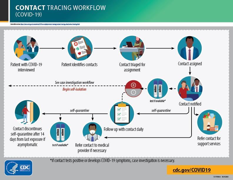 Contract Tracing Workflow Contract Tracing Workflow